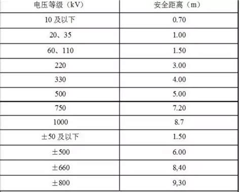 高壓電塔風水距離|風水:高壓電塔安全距離